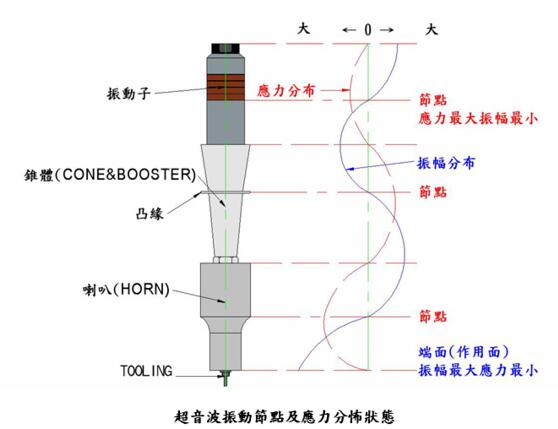 超聲波振動單元